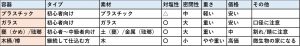容器の種類と特性まとめ